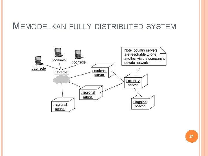 MEMODELKAN FULLY DISTRIBUTED SYSTEM 21 