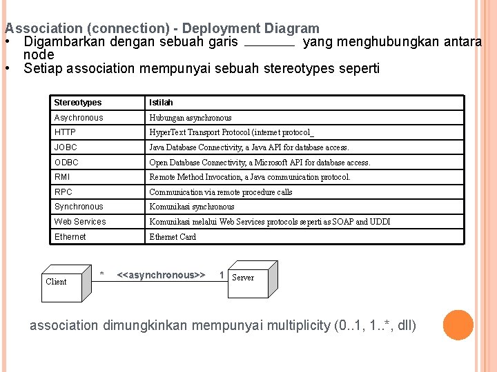 Association (connection) - Deployment Diagram • Digambarkan dengan sebuah garis yang menghubungkan antara node