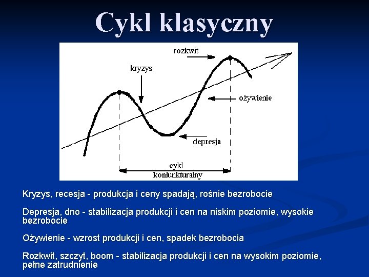 Cykl klasyczny Kryzys, recesja - produkcja i ceny spadają, rośnie bezrobocie Depresja, dno -