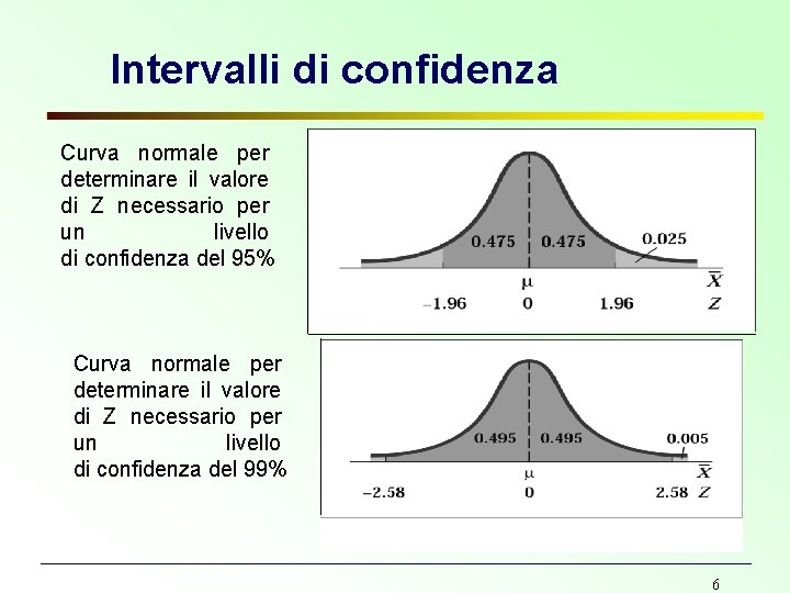 Intervalli di confidenza Curva normale per determinare il valore di Z necessario per un