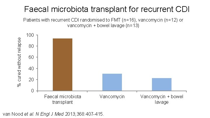 Faecal microbiota transplant for recurrent CDI % cured without relapse Patients with recurrent CDI