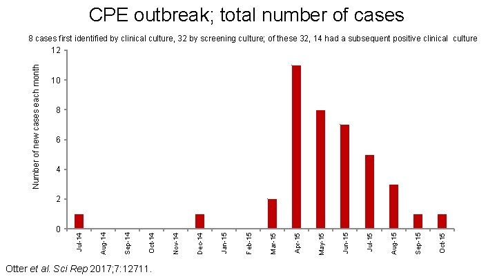 CPE outbreak; total number of cases Number of new cases each month 8 cases