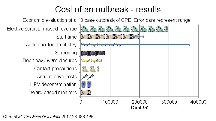 Cost of an outbreak - results Economic evaluation of a 40 case outbreak of