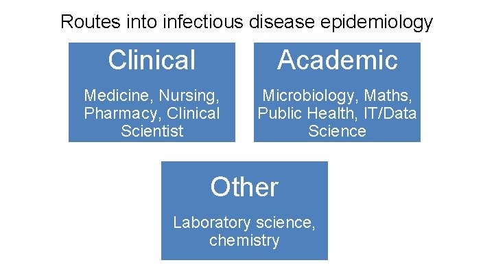 Routes into infectious disease epidemiology Clinical Academic Medicine, Nursing, Pharmacy, Clinical Scientist Microbiology, Maths,