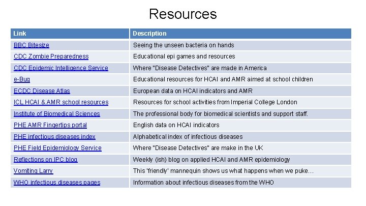 Resources Link Description BBC Bitesize Seeing the unseen bacteria on hands CDC Zombie Preparedness