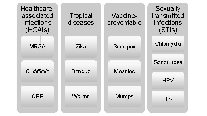 Healthcareassociated infections (HCAIs) Tropical diseases Vaccinepreventable MRSA Zika Smallpox Sexually transmitted infections (STIs) Chlamydia