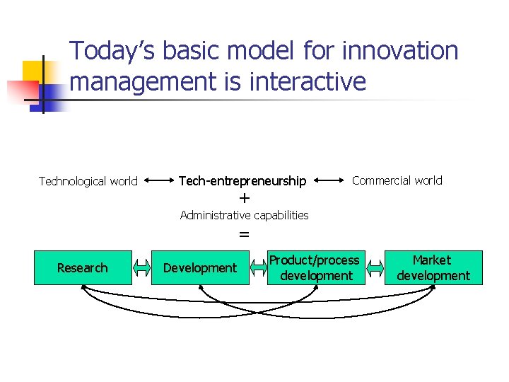 Today’s basic model for innovation management is interactive Technological world Tech-entrepreneurship + Commercial world