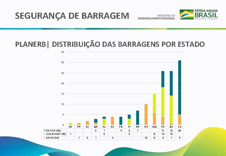 SEGURANÇA DE BARRAGEM PLANERB| DISTRIBUIÇÃO DAS BARRAGENS POR ESTADO 35 30 25 20 15