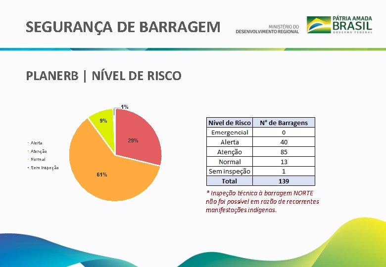 SEGURANÇA DE BARRAGEM PLANERB | NÍVEL DE RISCO 1% 9% 29% Alerta Atenção Normal