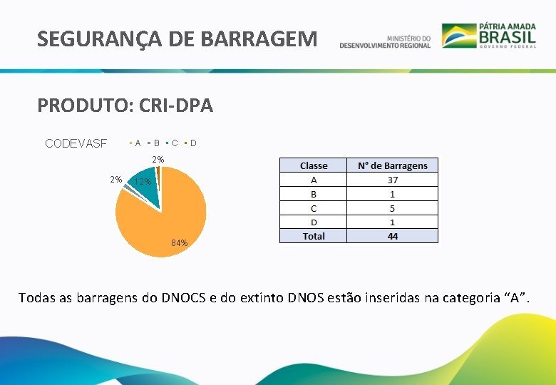 SEGURANÇA DE BARRAGEM PRODUTO: CRI-DPA CODEVASF A B C D 2% 2% 12% 84%