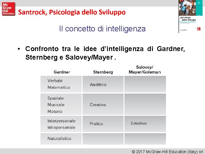 Il concetto di intelligenza • Confronto tra le idee d’intelligenza di Gardner, Sternberg e Il concetto di intelligenza • Confronto tra le idee d’intelligenza di Gardner, Sternberg e