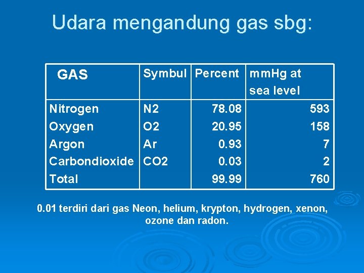 Udara mengandung gas sbg: Symbul Percent mm. Hg at sea level Nitrogen N 2