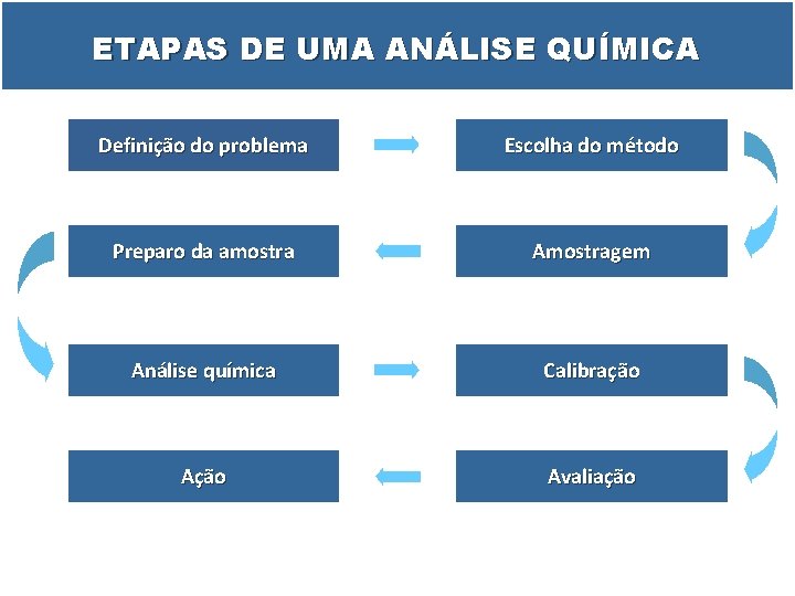 ETAPAS DE UMA ANÁLISE QUÍMICA Definição do problema Escolha do método Preparo da amostra