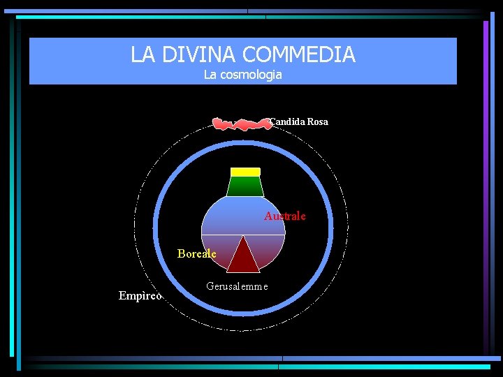 LA DIVINA COMMEDIA La cosmologia Candida Rosa Australe Boreale Empìreo Gerusalemme 