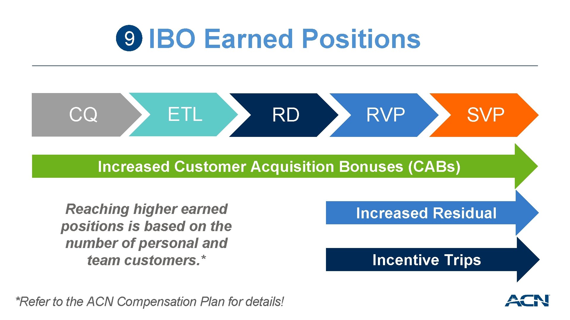 9 CQ IBO Earned Positions ETL RD RVP SVP Increased Customer Acquisition Bonuses (CABs)