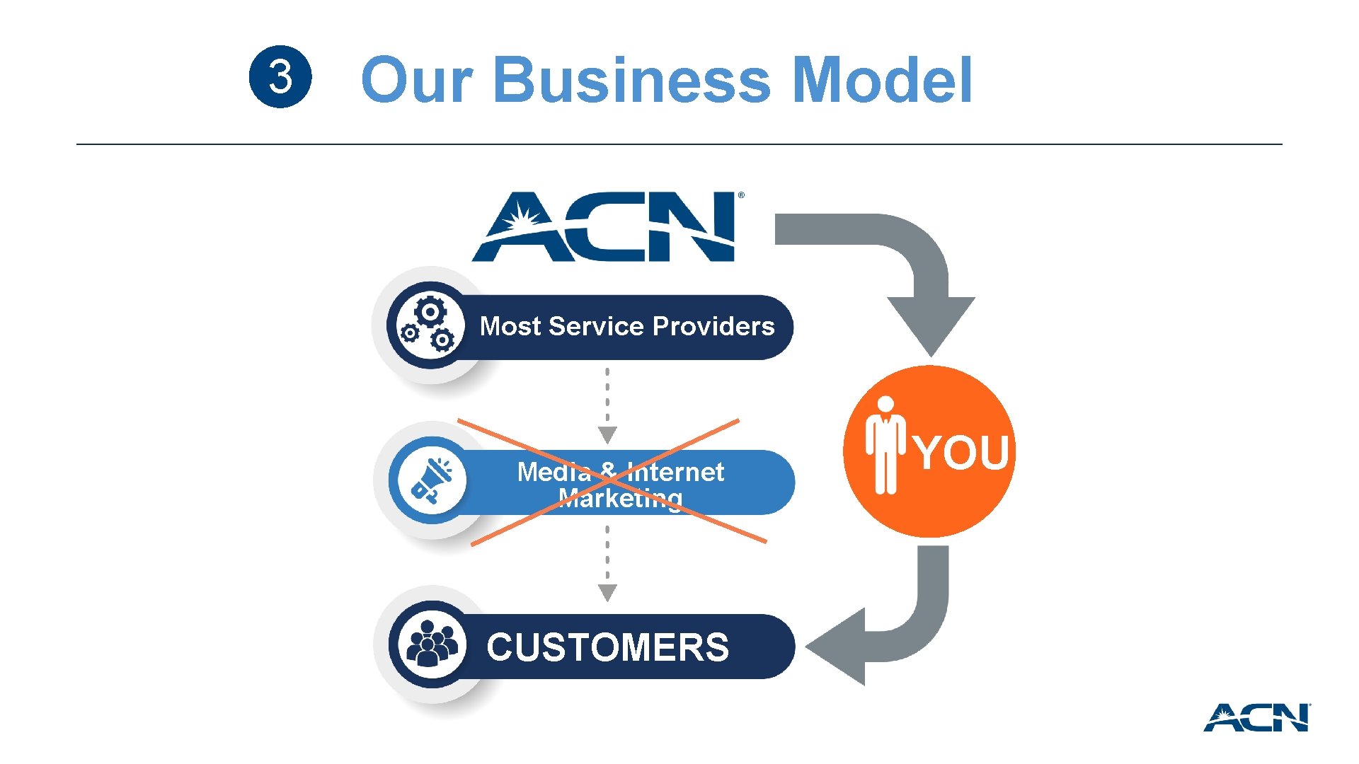3 Our Business Model Most Service Providers Media & Internet Marketing CUSTOMERS YOU 
