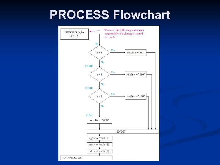 PROCESS Flowchart 