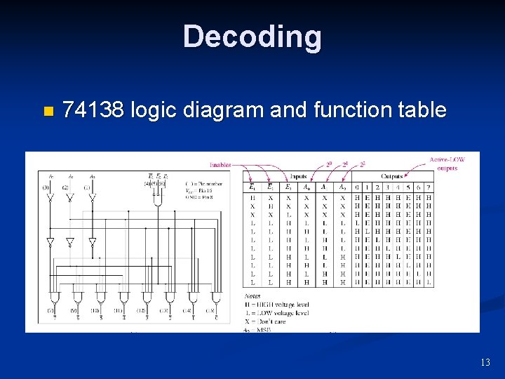 Decoding n 74138 logic diagram and function table 13 