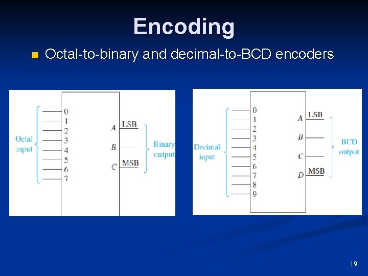 Encoding n Octal-to-binary and decimal-to-BCD encoders 19 