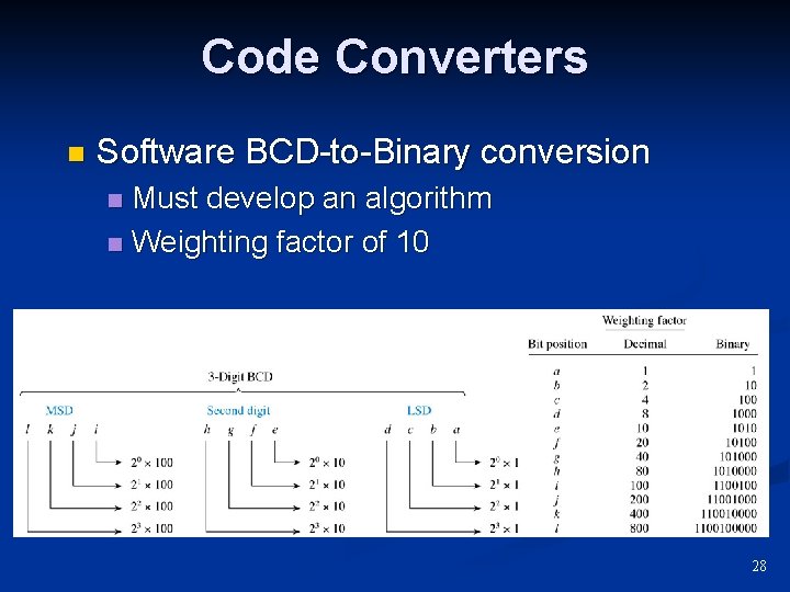 Code Converters n Software BCD-to-Binary conversion Must develop an algorithm n Weighting factor of