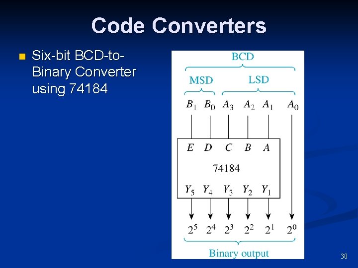 Code Converters n Six-bit BCD-to. Binary Converter using 74184 30 