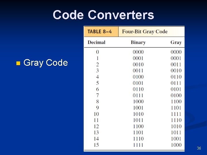 Code Converters n Gray Code 36 