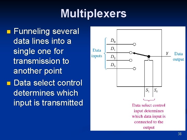 Multiplexers Funneling several data lines into a single one for transmission to another point