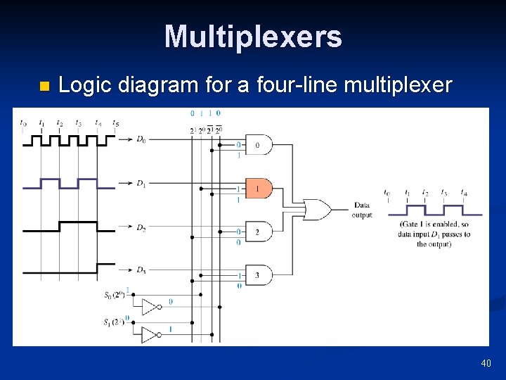 Multiplexers n Logic diagram for a four-line multiplexer Figure 8 -31 40 