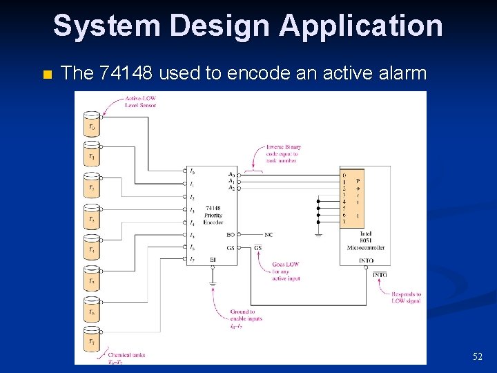 System Design Application n The 74148 used to encode an active alarm 52 