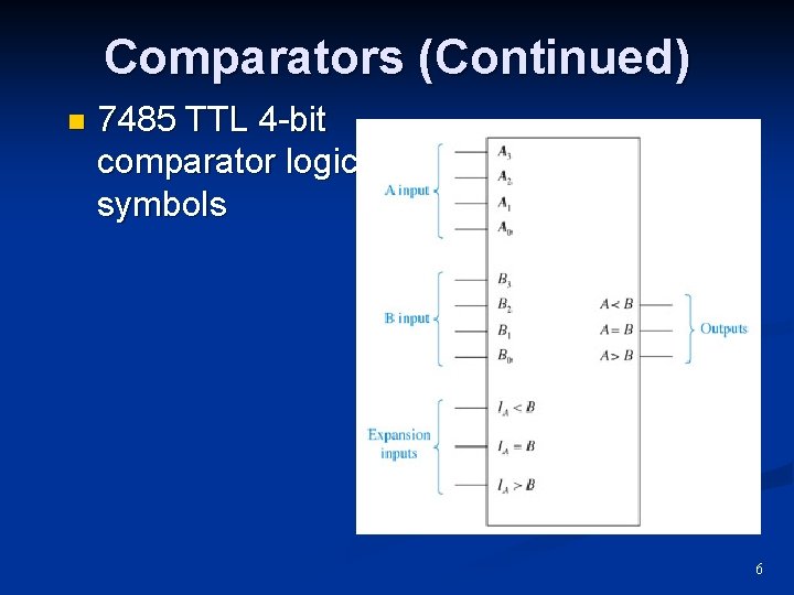 Comparators (Continued) n 7485 TTL 4 -bit comparator logic symbols 6 