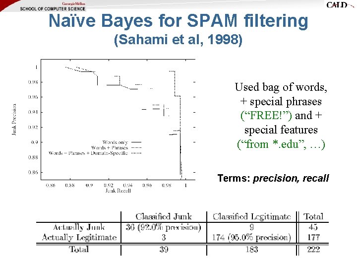 Naïve Bayes for SPAM filtering (Sahami et al, 1998) Used bag of words, + Naïve Bayes for SPAM filtering (Sahami et al, 1998) Used bag of words, +