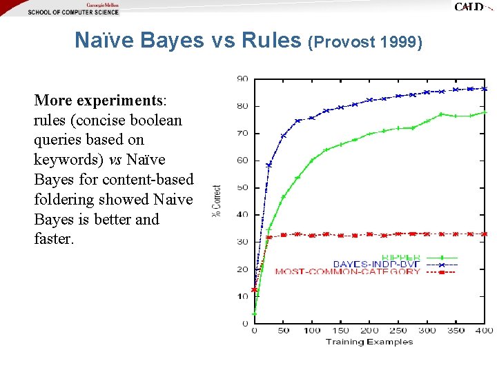 Naïve Bayes vs Rules (Provost 1999) More experiments: rules (concise boolean queries based on Naïve Bayes vs Rules (Provost 1999) More experiments: rules (concise boolean queries based on
