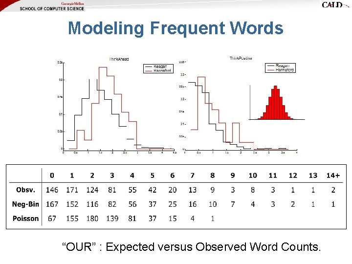 Modeling Frequent Words “OUR” : Expected versus Observed Word Counts. Modeling Frequent Words “OUR” : Expected versus Observed Word Counts.
