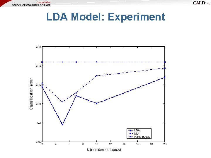 LDA Model: Experiment LDA Model: Experiment