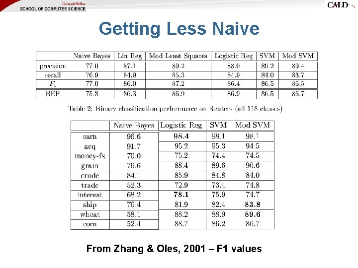 Getting Less Naive From Zhang & Oles, 2001 – F 1 values Getting Less Naive From Zhang & Oles, 2001 – F 1 values