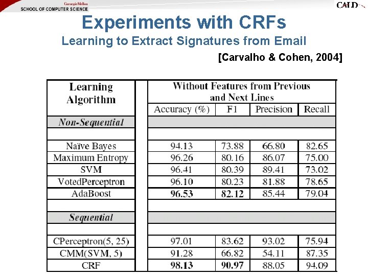 Experiments with CRFs Learning to Extract Signatures from Email [Carvalho & Cohen, 2004] 