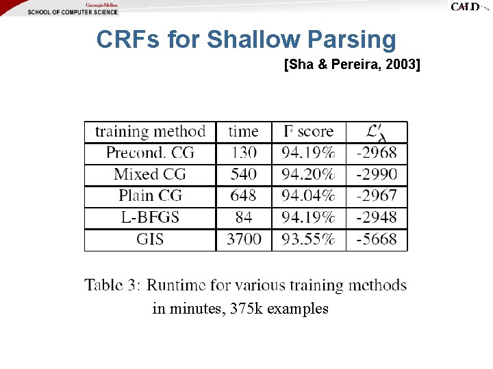 CRFs for Shallow Parsing [Sha & Pereira, 2003] in minutes, 375 k examples 