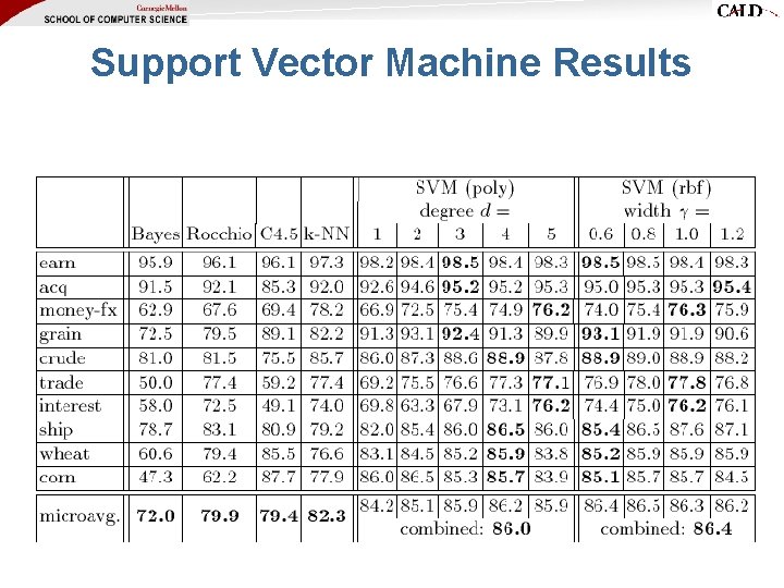 Support Vector Machine Results Support Vector Machine Results
