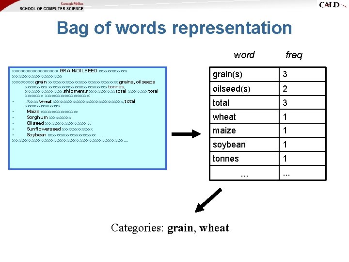 Bag of words representation word xxxxxxxxxx GRAIN/OILSEED xxxxxxxxxxxxxxxxxx grain xxxxxxxxxxxxxxxx grains, oilseeds xxxxxxxxxxxxxxxxxxx tonnes, Bag of words representation word xxxxxxxxxx GRAIN/OILSEED xxxxxxxxxxxxxxxxxx grain xxxxxxxxxxxxxxxx grains, oilseeds xxxxxxxxxxxxxxxxxxx tonnes,
