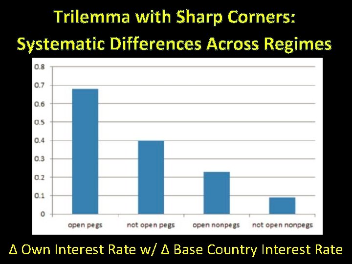Trilemma with Sharp Corners: Systematic Differences Across Regimes Δ Own Interest Rate w/ Δ