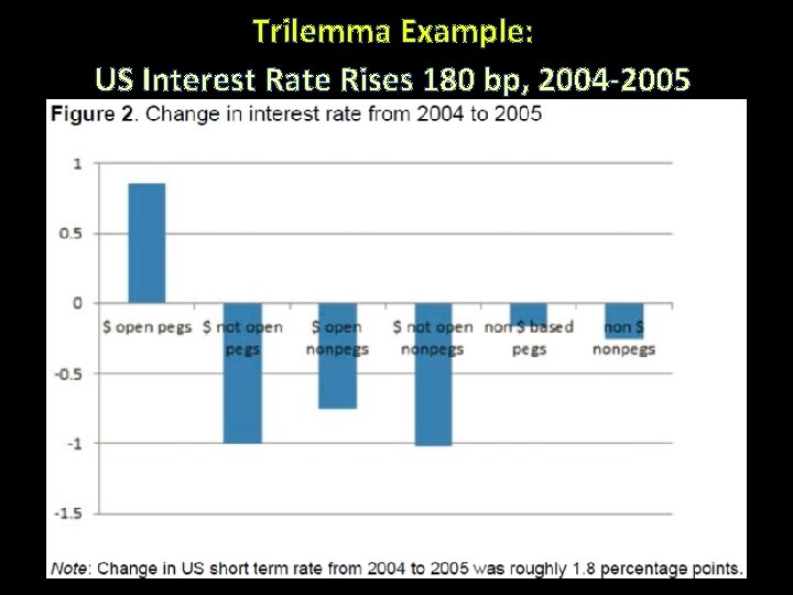 Trilemma Example: US Interest Rate Rises 180 bp, 2004 -2005 