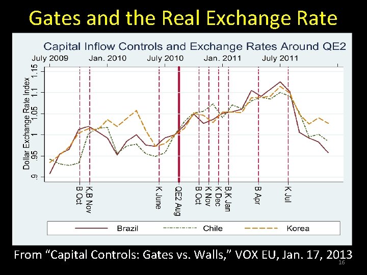 Gates and the Real Exchange Rate From “Capital Controls: Gates vs. Walls, ” VOX