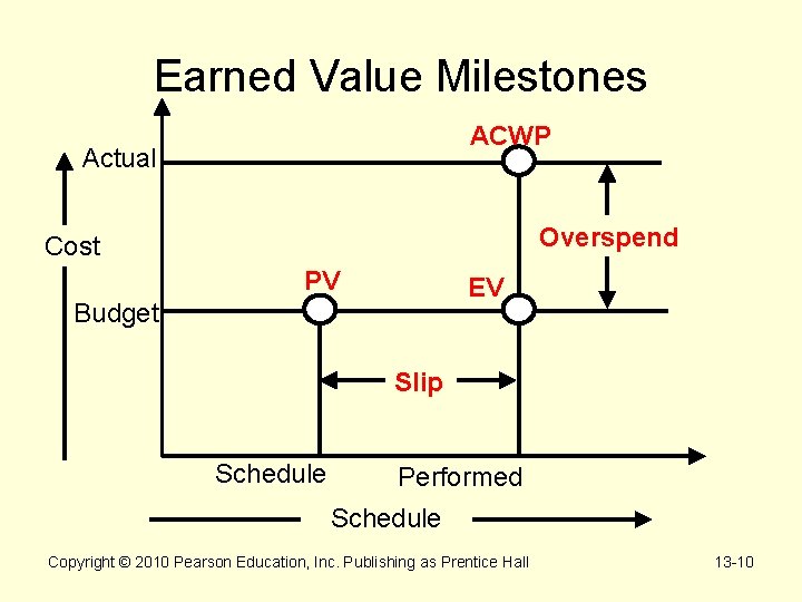 Earned Value Milestones ACWP Actual Overspend Cost PV EV Budget Slip Schedule Performed Schedule