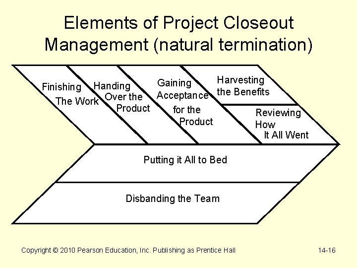 Elements of Project Closeout Management (natural termination) Harvesting Gaining Finishing Handing Acceptance the Benefits