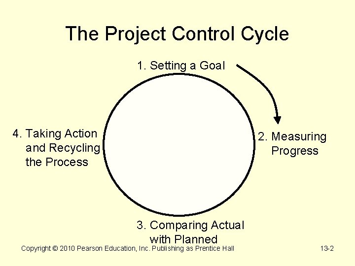 The Project Control Cycle 1. Setting a Goal 4. Taking Action and Recycling the