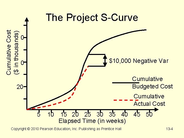 Cumulative Cost ($ in thousands) The Project S-Curve 60 $10, 000 Negative Var 40
