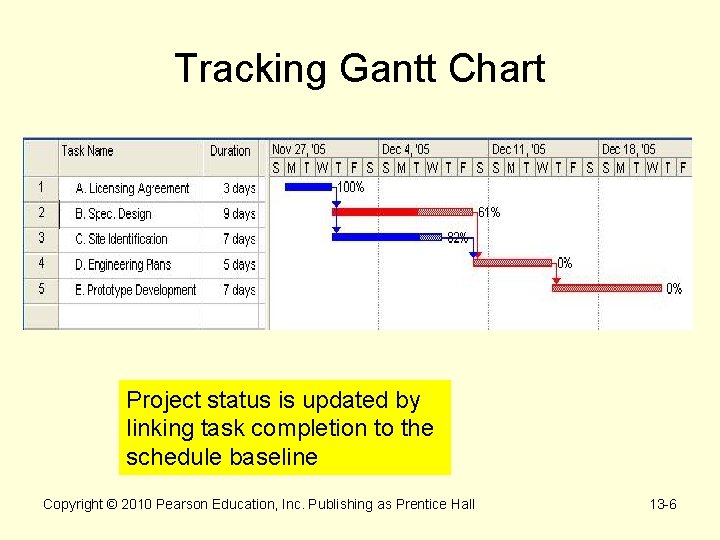 Tracking Gantt Chart Project status is updated by linking task completion to the schedule