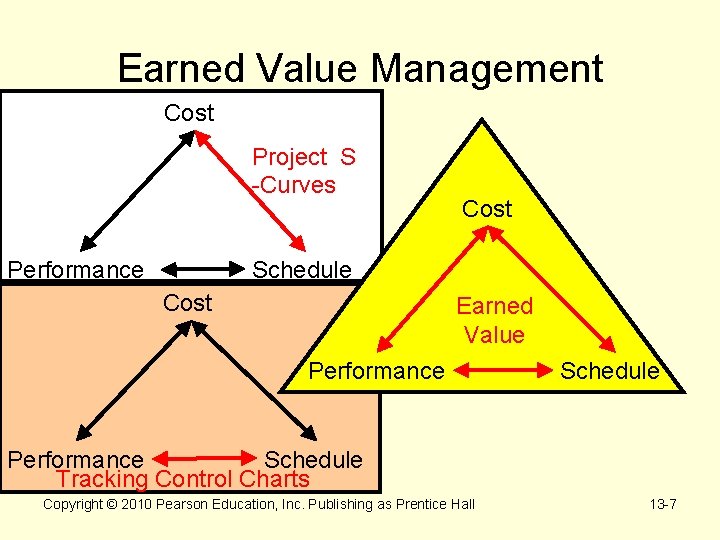 Earned Value Management Cost Project S -Curves Performance Cost Schedule Cost Earned Value Performance