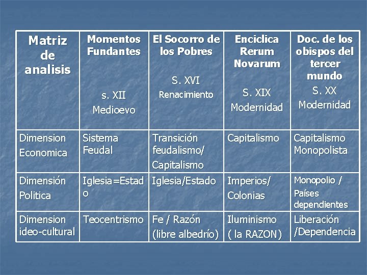 Matriz de analisis Momentos Fundantes El Socorro de los Pobres S. XVI s. XII