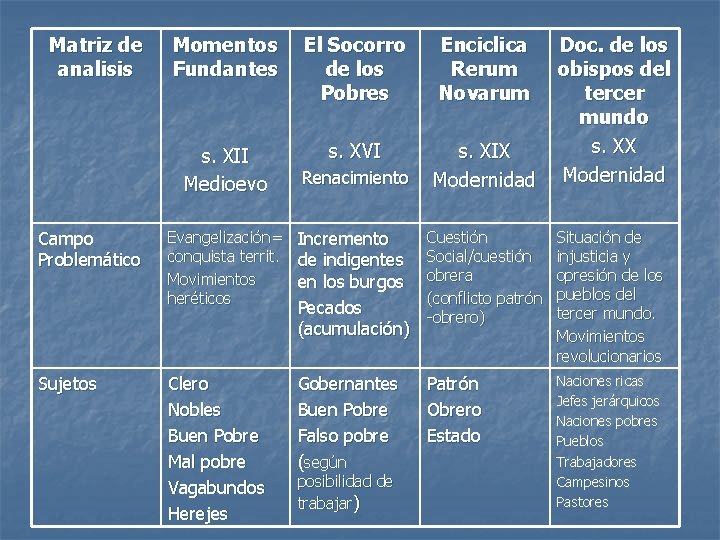 Matriz de analisis Momentos Fundantes El Socorro de los Pobres Enciclica Rerum Novarum s.